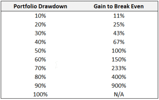 The Math of Losses